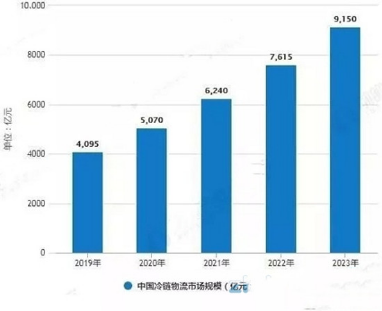 20190930行業(yè)視角丨智慧供應鏈時代，銳特信息冷鏈解決方案引領新浪潮275.png