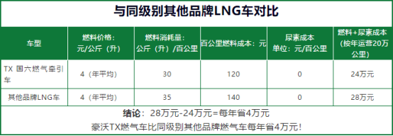 憑實(shí)力火爆，中國重汽燃?xì)廛嚭堋坝埠恕?1)1181.png