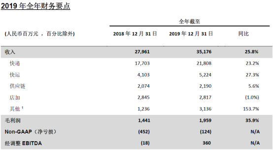 百世集團公布2019年第四季度及全年業(yè)績 全年收入352億元創(chuàng)新高2312.png