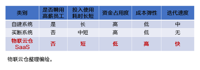 中小企業(yè)發(fā)展加速器！物聯(lián)云倉物流SaaS全家桶，三年低至1萬元