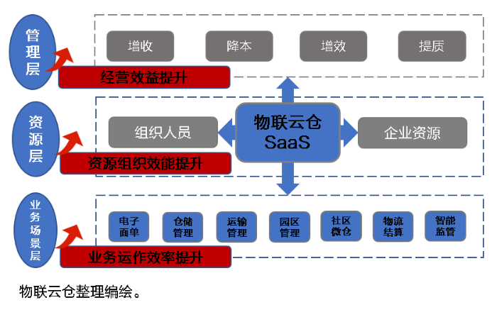 中小企業(yè)發(fā)展加速器！物聯(lián)云倉物流SaaS全家桶，三年低至1萬元