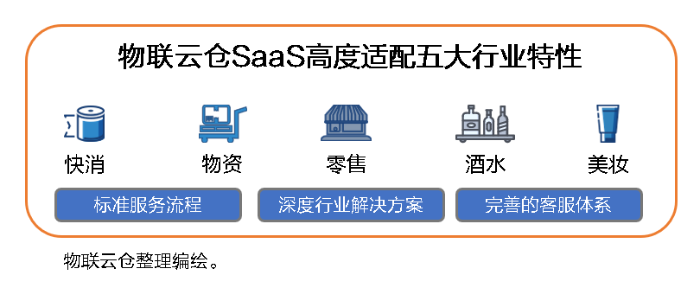 中小企業(yè)發(fā)展加速器！物聯(lián)云倉物流SaaS全家桶，三年低至1萬元
