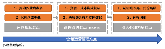 倉庫降本增效殺手锏！倉儲管理系統(tǒng)（WMS）好處知多少？ 