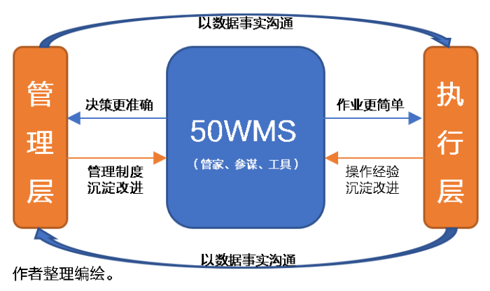倉庫降本增效殺手锏！倉儲管理系統(tǒng)（WMS）好處知多少？ 