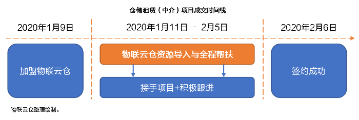 零投入，高回報！看物聯(lián)倉加盟城市經(jīng)理，如何1個月凈賺10萬+？