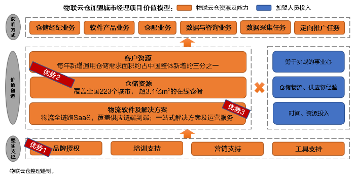 零投入，高回報！看物聯(lián)倉加盟城市經(jīng)理，如何1個月凈賺10萬+？
