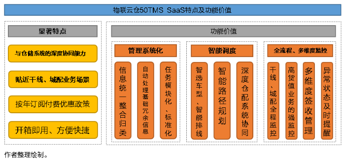 SaaS型TMS系統(tǒng)功能特點(diǎn)有何獨(dú)到之處？將給物流運(yùn)輸市場(chǎng)帶來(lái)怎樣的轉(zhuǎn)變？