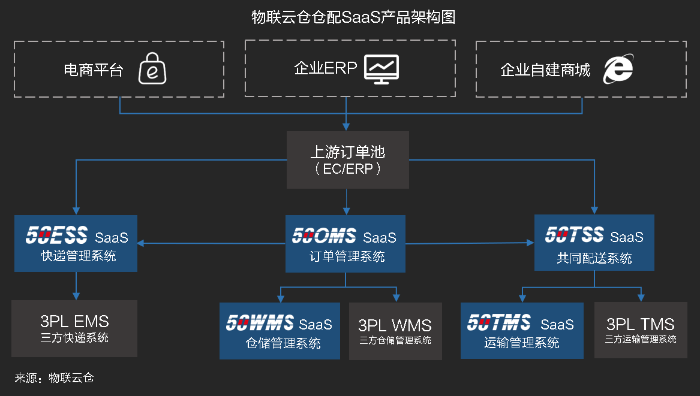 物流SaaS系統(tǒng)如何助力倉配一體化高效協(xié)同作業(yè)？