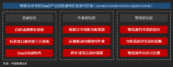 物流SaaS系統(tǒng)如何助力倉配一體化高效協(xié)同作業(yè)？