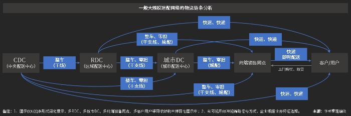 大型物流企業(yè)都在用的SaaS系統(tǒng)，看大規(guī)模運(yùn)配網(wǎng)絡(luò)如何實(shí)現(xiàn)精細(xì)化管理