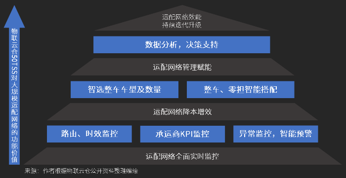 大型物流企業(yè)都在用的SaaS系統(tǒng)，看大規(guī)模運(yùn)配網(wǎng)絡(luò)如何實(shí)現(xiàn)精細(xì)化管理