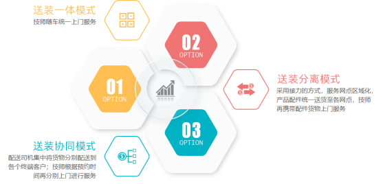 數(shù)字化零售服務(wù)升級(jí)，家電家居“安維運(yùn)營一體化“黑馬逆襲！(1)572.png