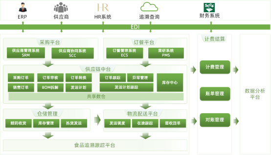 20200730 團(tuán)餐新生態(tài)！銳特信息攜手威寧?威凱，建設(shè)餐飲供應(yīng)鏈一體化平臺(tái)561.png