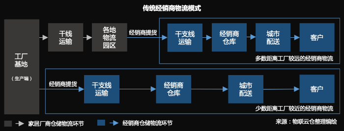 家居物流“蛻變“進行時，數(shù)字化干倉配端到端家居物流模式成行業(yè)范式