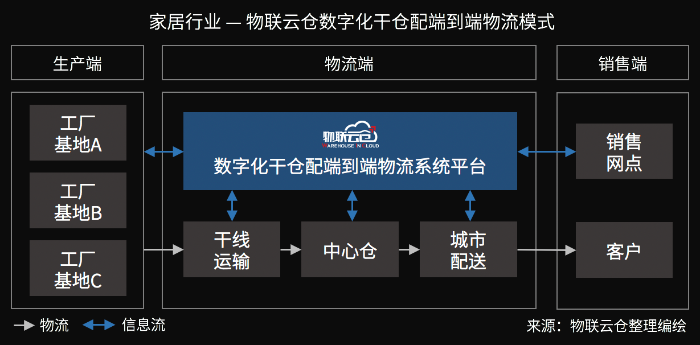 家居物流“蛻變“進行時，數(shù)字化干倉配端到端家居物流模式成行業(yè)范式
