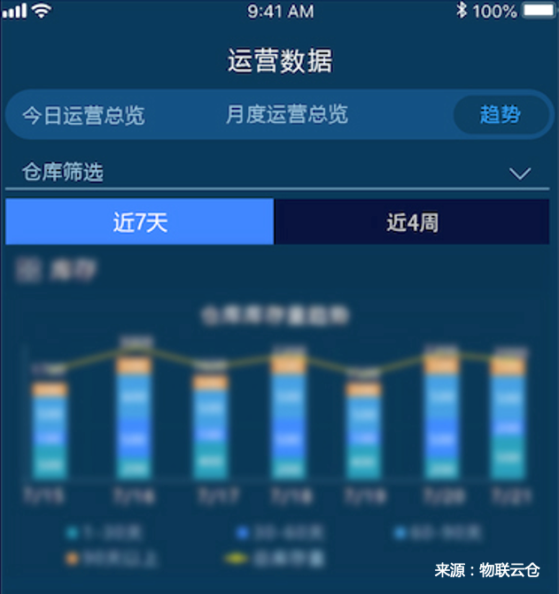 家居物流“蛻變“進行時，數(shù)字化干倉配端到端家居物流模式成行業(yè)范式