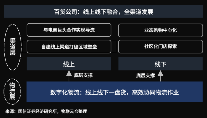 百貨行業(yè)風(fēng)云變幻！數(shù)字化物流助推傳統(tǒng)百貨公司全渠道融合發(fā)展