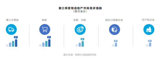 第三季度生鮮、冷鏈類客戶表現(xiàn)亮眼