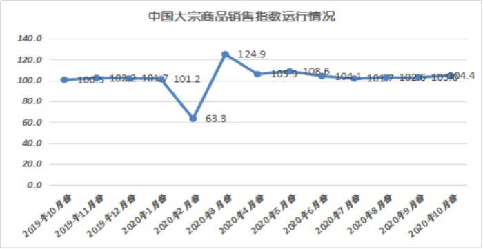 2020年10月份大宗商品指數(shù)顯示：旺季需求發(fā)力 市場穩(wěn)中向好3097