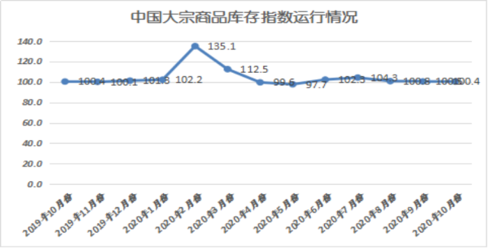 2020年10月份大宗商品指數(shù)顯示：旺季需求發(fā)力 市場穩(wěn)中向好5114