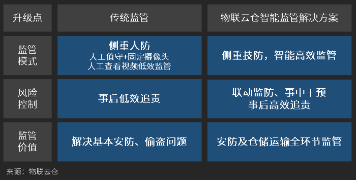 變革傳統(tǒng)物流監(jiān)管模式，智能監(jiān)管解決方案引領(lǐng)行業(yè)新浪潮