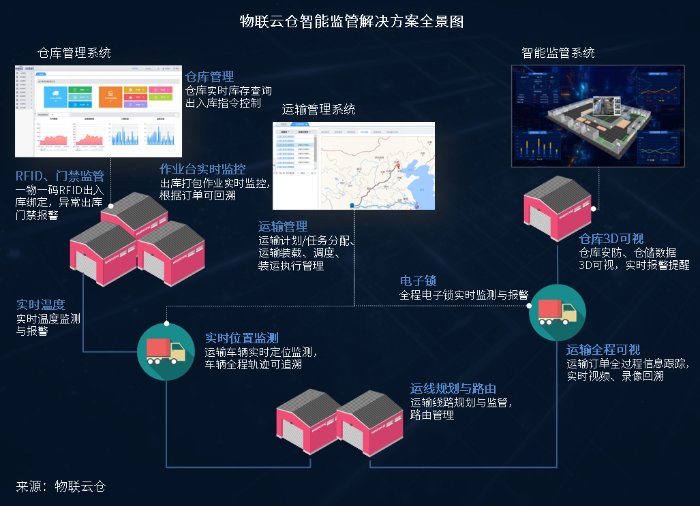 變革傳統(tǒng)物流監(jiān)管模式，智能監(jiān)管解決方案引領(lǐng)行業(yè)新浪潮
