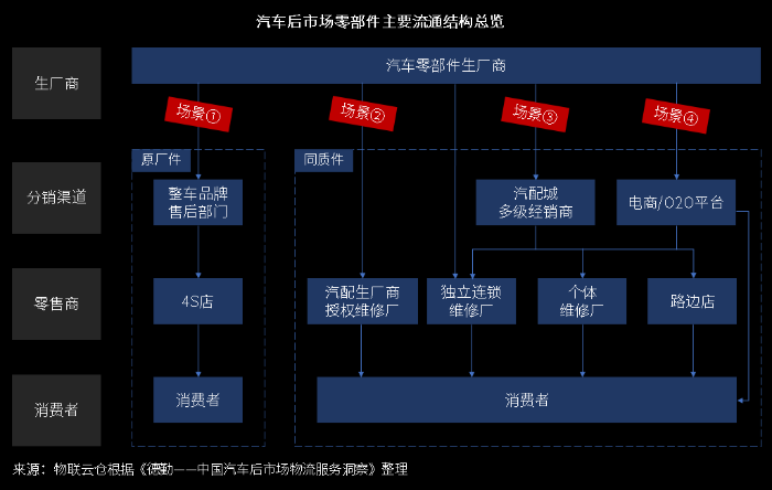 萬億汽車后市場百花齊放，汽車零部件物流升級(jí)變革正當(dāng)時(shí)