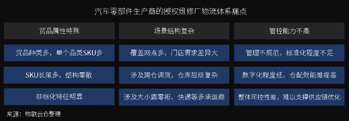 萬億汽車后市場百花齊放，汽車零部件物流升級(jí)變革正當(dāng)時(shí)