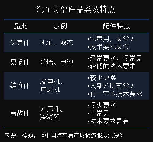 萬億汽車后市場百花齊放，汽車零部件物流升級(jí)變革正當(dāng)時(shí)