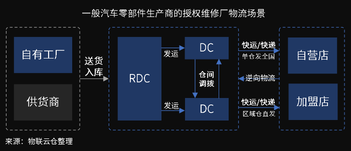 萬億汽車后市場百花齊放，汽車零部件物流升級(jí)變革正當(dāng)時(shí)