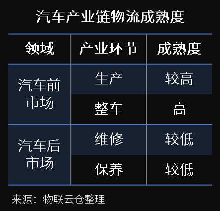 萬億汽車后市場百花齊放，汽車零部件物流升級(jí)變革正當(dāng)時(shí)