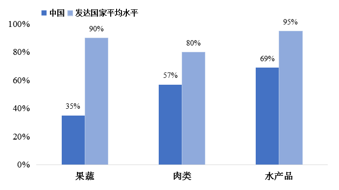 我國(guó)冷鏈物流發(fā)展的現(xiàn)狀、困境與政策建議