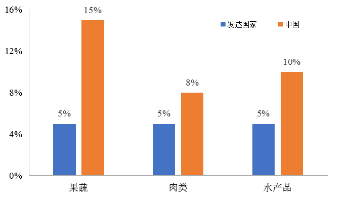 我國(guó)冷鏈物流發(fā)展的現(xiàn)狀、困境與政策建議