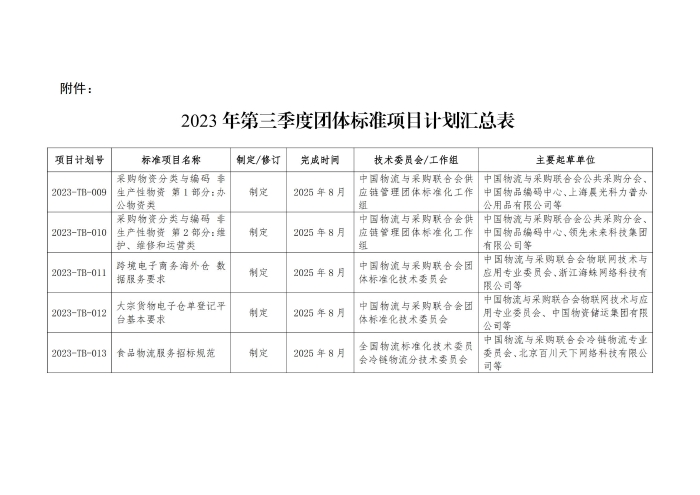 關(guān)于印發(fā)2023年第三季度中國物流與采購聯(lián)合會(huì)團(tuán)體標(biāo)準(zhǔn)項(xiàng)目計(jì)劃的通知_01