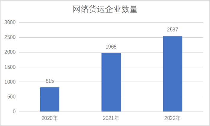 網(wǎng)絡(luò)貨運(yùn)重點(diǎn)監(jiān)測企業(yè)統(tǒng)計(jì)調(diào)查報(bào)告253