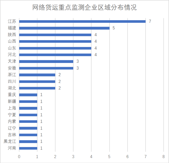 網(wǎng)絡(luò)貨運(yùn)重點(diǎn)監(jiān)測企業(yè)統(tǒng)計(jì)調(diào)查報(bào)告522