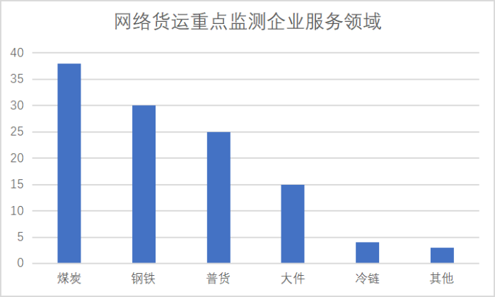 網(wǎng)絡(luò)貨運(yùn)重點(diǎn)監(jiān)測企業(yè)統(tǒng)計(jì)調(diào)查報(bào)告700