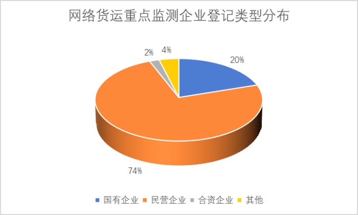 網(wǎng)絡(luò)貨運(yùn)重點(diǎn)監(jiān)測企業(yè)統(tǒng)計(jì)調(diào)查報(bào)告798