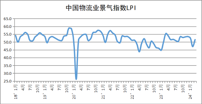 2024年3月中國(guó)物流業(yè)景氣指數(shù)為51.5%-gai1