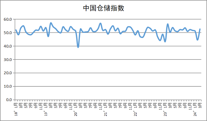 2024年3月中國(guó)物流業(yè)景氣指數(shù)為51.5%-gai2