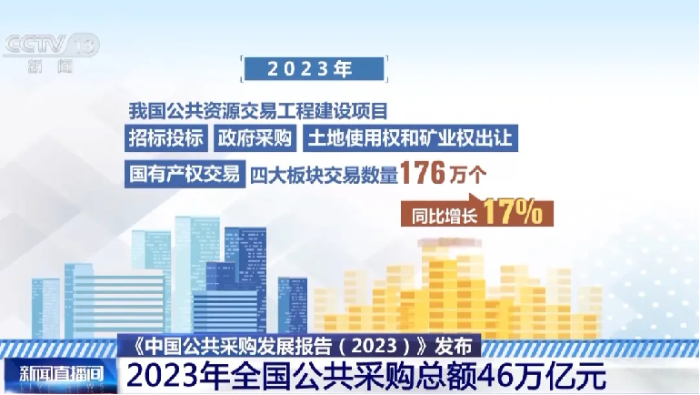央視報(bào)道丨《中國公共采購發(fā)展報(bào)告（2023）》發(fā)布 2023年全國公共采購總額46萬億元(3)188