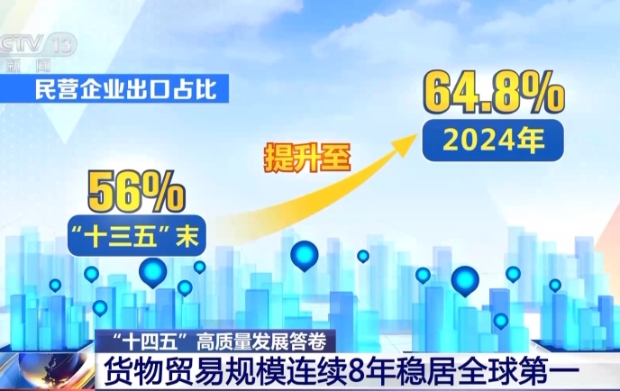 我國貨物貿(mào)易規(guī)模連續(xù)8年全球第一