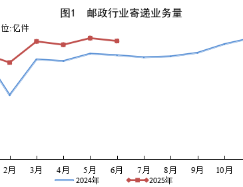國家郵政局公布2025年上半年郵政行業(yè)運行情況