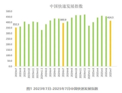 國家郵政局：2025年7月中國快遞發(fā)展指數(shù)同比提升5.2%